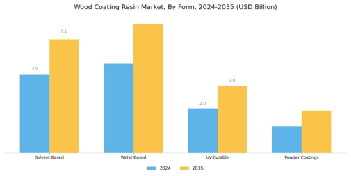 Wood Coating Resin Market Segment Image 2