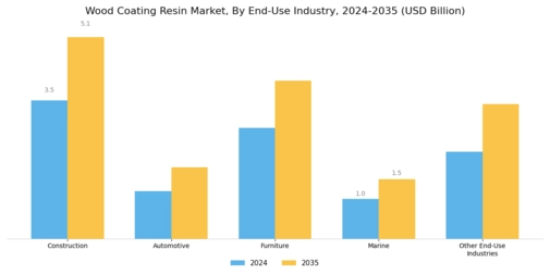 Wood Coating Resin Market Segment Image 3