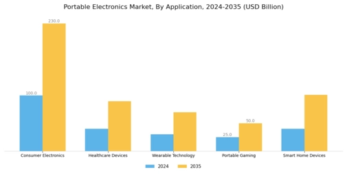 Portable Electronics Market Segment Image 0