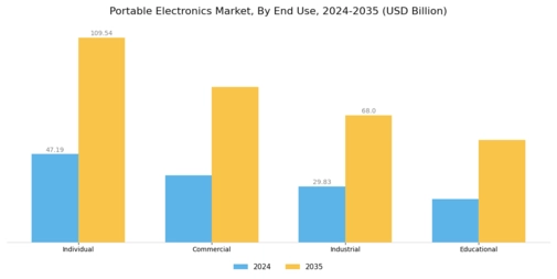 Portable Electronics Market Segment Image 1