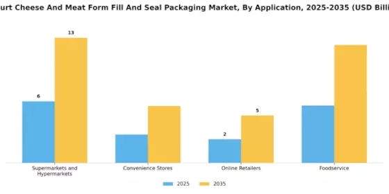 Yogurt Cheese Meat Form Fill Seal Packaging Market Segment Image 0