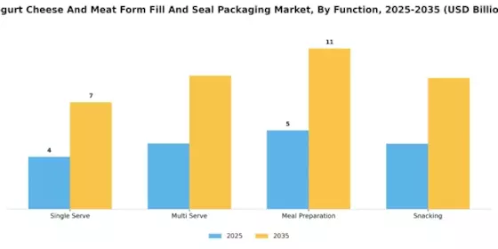 Yogurt Cheese Meat Form Fill Seal Packaging Market Segment Image 1