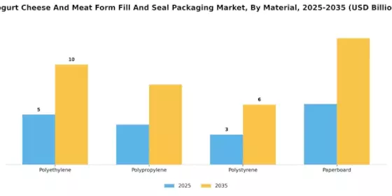 Yogurt Cheese Meat Form Fill Seal Packaging Market Segment Image 2