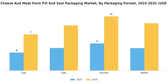 Yogurt Cheese Meat Form Fill Seal Packaging Market Segment Image 3
