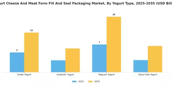 Yogurt Cheese Meat Form Fill Seal Packaging Market Segment Image 4