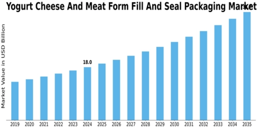 Yogurt Cheese Meat Form Fill Seal Packaging Market Size