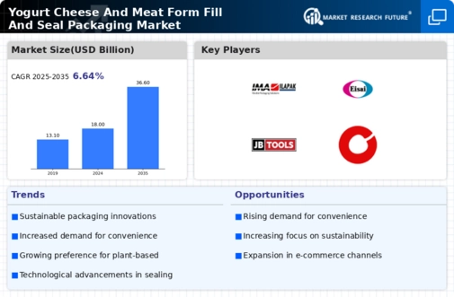 Yogurt Cheese Meat Form Fill Seal Packaging Market Infographic