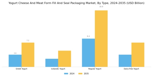 Yogurt Cheese Meat Form Fill Seal Packaging Market Segment Image 0