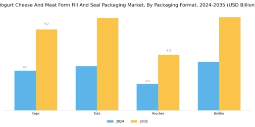 Yogurt Cheese Meat Form Fill Seal Packaging Market Segment Image 1