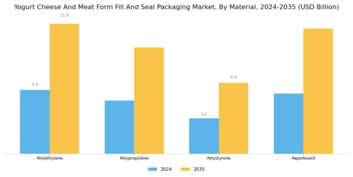 Yogurt Cheese Meat Form Fill Seal Packaging Market Segment Image 2