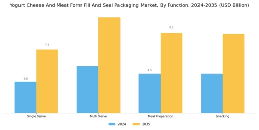 Yogurt Cheese Meat Form Fill Seal Packaging Market Segment Image 3
