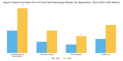 Yogurt Cheese Meat Form Fill Seal Packaging Market Segment Image 4