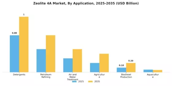 Zeolite 4A Market Segment Image 0