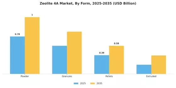 Zeolite 4A Market Segment Image 2