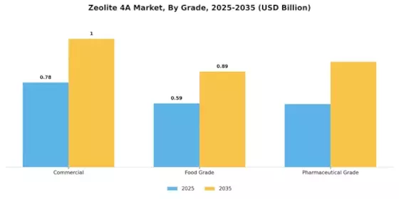 Zeolite 4A Market Segment Image 3