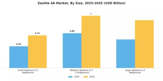Zeolite 4A Market Segment Image 4