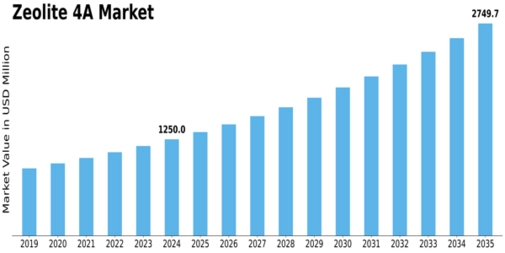 Zeolite 4A Market Size