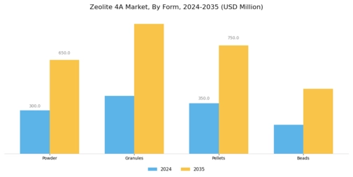 Zeolite 4A Market Segment Image 2