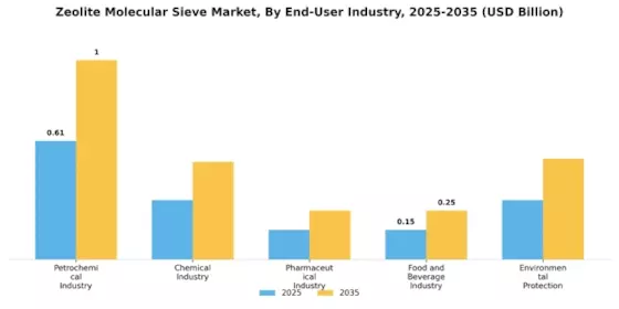 Zeolite Molecular Sieve Market Segment Image 1