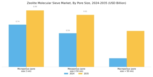 Zeolite Molecular Sieve Market Segment Image 3