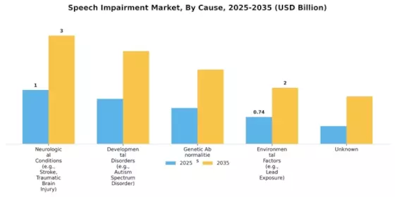 Speech Impairment Market Segment Image 1