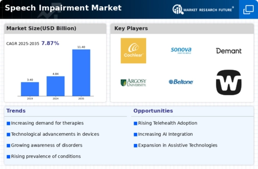 Speech Impairment Market Infographic