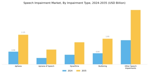 Speech Impairment Market Segment Image 0