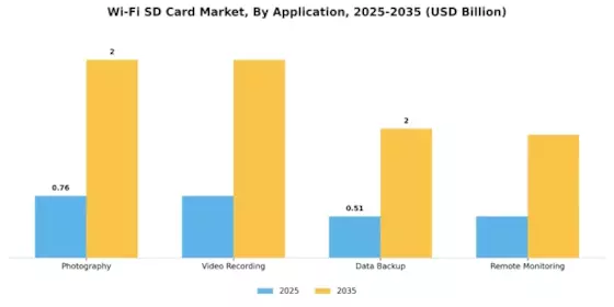 WiFi SD Card Market Segment Image 0