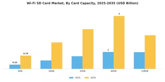 WiFi SD Card Market Segment Image 1