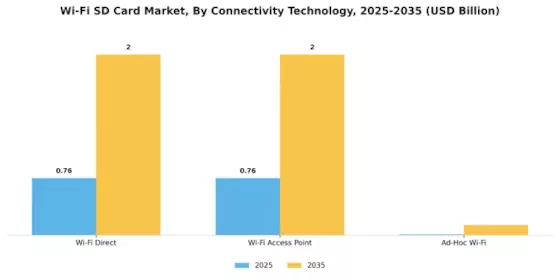 WiFi SD Card Market Segment Image 2