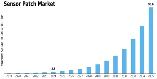 Sensor Patch Market Size