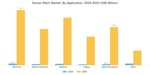 Sensor Patch Market Segment Image 0