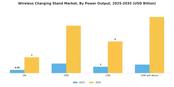 Wireless Charging Stand Market Segment Image 3