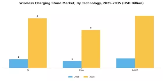 Wireless Charging Stand Market Segment Image 4