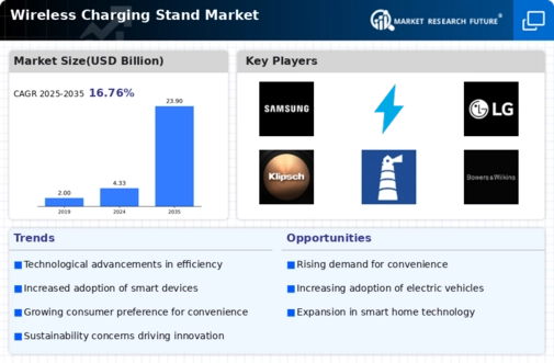 Wireless Charging Stand Market Infographic