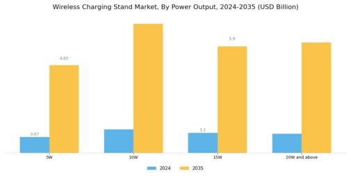 Wireless Charging Stand Market Segment Image 2