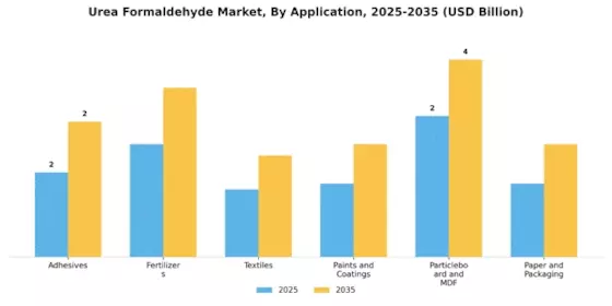 Urea Formaldehyde Market Segment Image 0