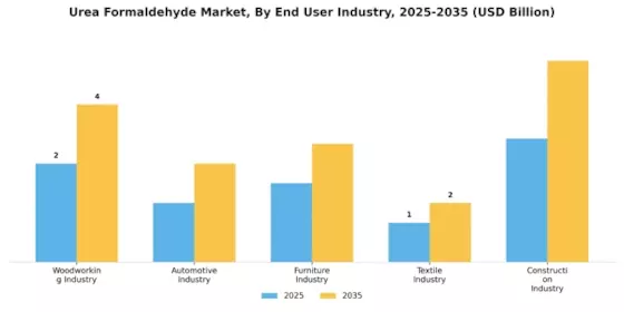 Urea Formaldehyde Market Segment Image 1