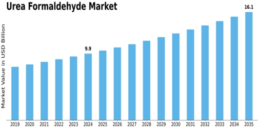 Urea Formaldehyde Market Size