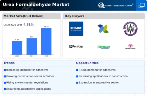 Urea Formaldehyde Market Infographic