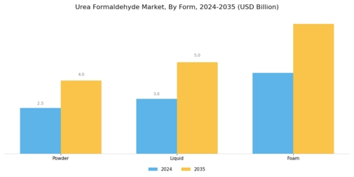 Urea Formaldehyde Market Segment Image 1