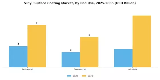 Vinyl Surface Coating Market Segment Image 1