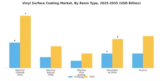 Vinyl Surface Coating Market Segment Image 3