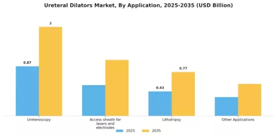 Ureteral Dilators Market Segment Image 0