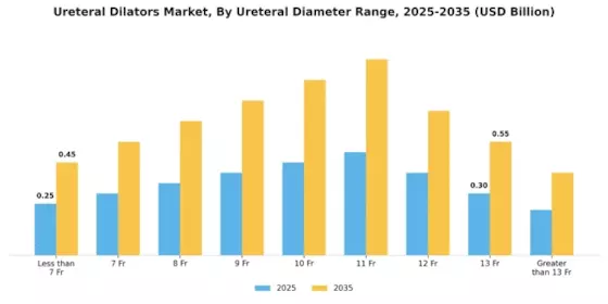 Ureteral Dilators Market Segment Image 4