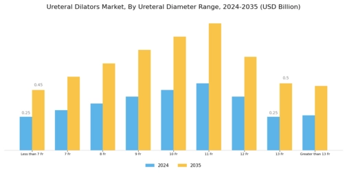 Ureteral Dilators Market Segment Image 2