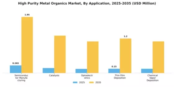 High Purity Metal Organics Market Segment Image 0