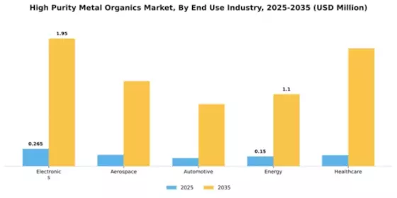 High Purity Metal Organics Market Segment Image 1