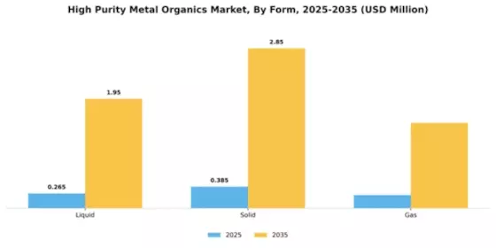 High Purity Metal Organics Market Segment Image 2