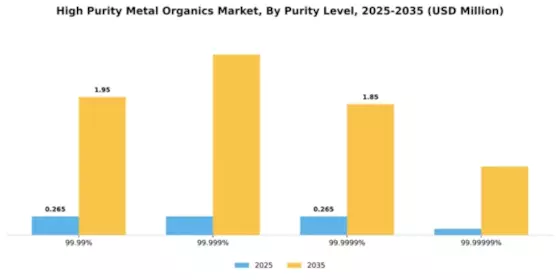 High Purity Metal Organics Market Segment Image 3